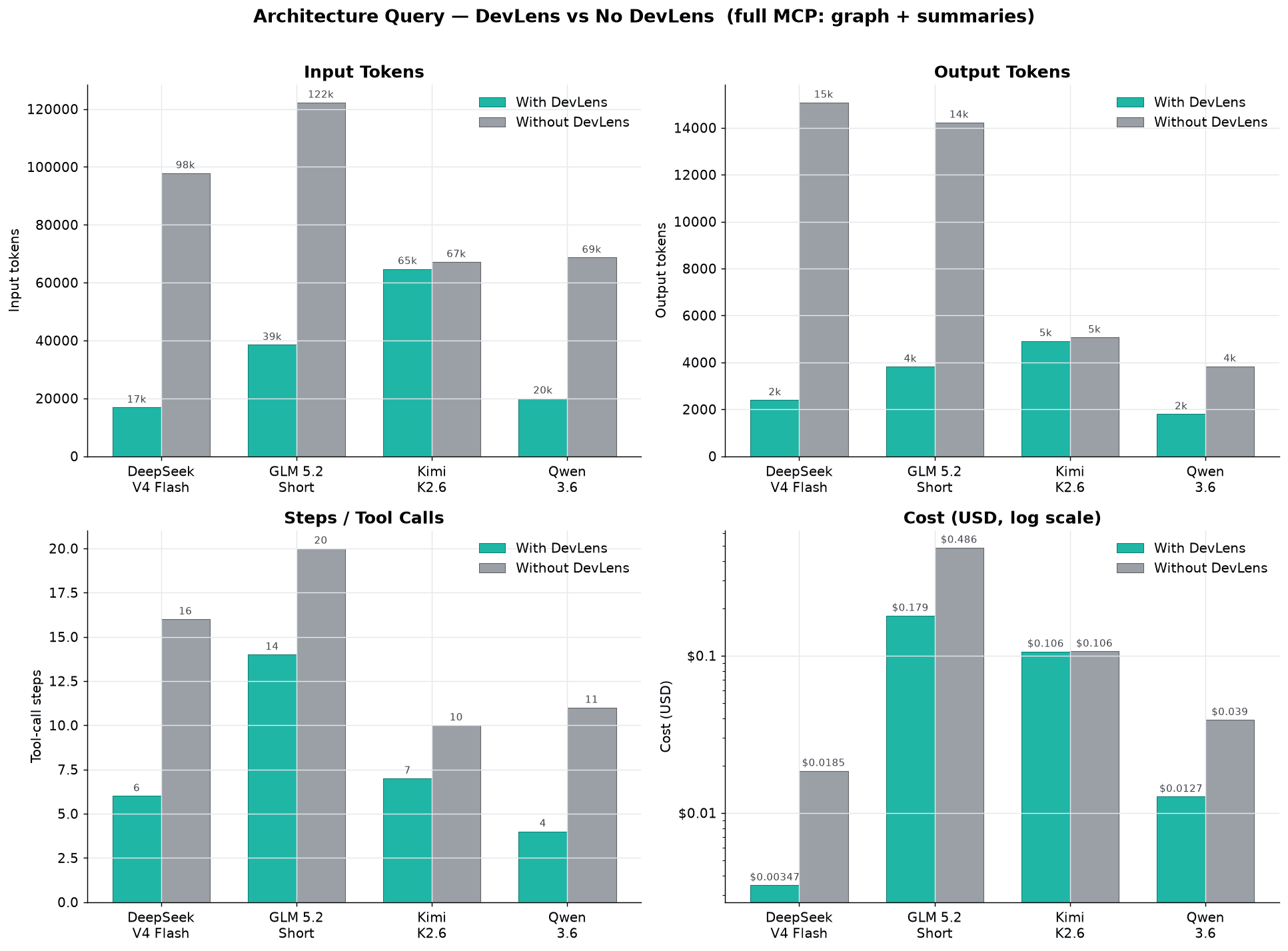 DevLens benchmark chart — tokens, steps and cost with and without DevLens